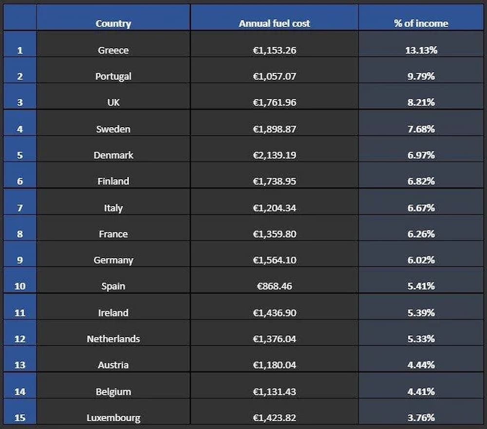 O πίνακας με τις χώρες της Ευρώπης και τα λεφτά που δίνουν οι πολίτες κατά μέσο όρο