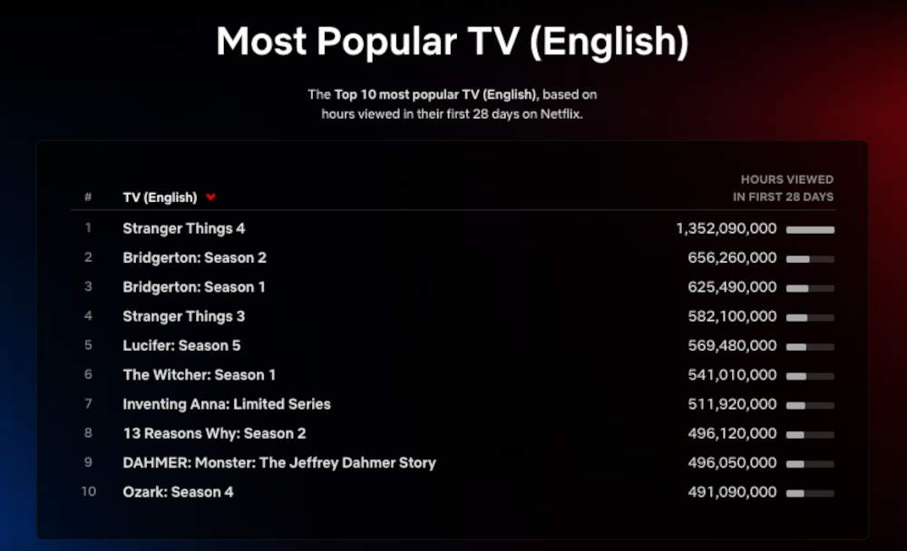 Οι δημοφιλέστερες σειρές του Netflix