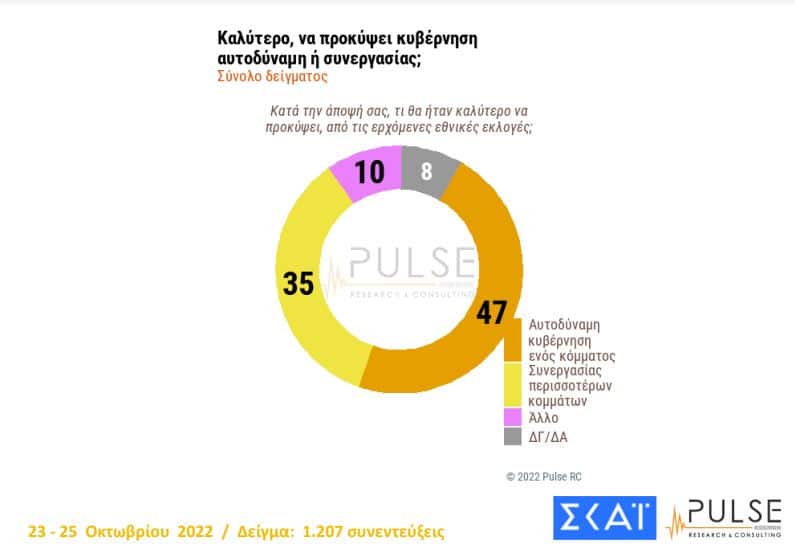 Δημοσκόπηση Pulse για τον ΣΚΑΪ, κυβερνήσεις συνεργασίας