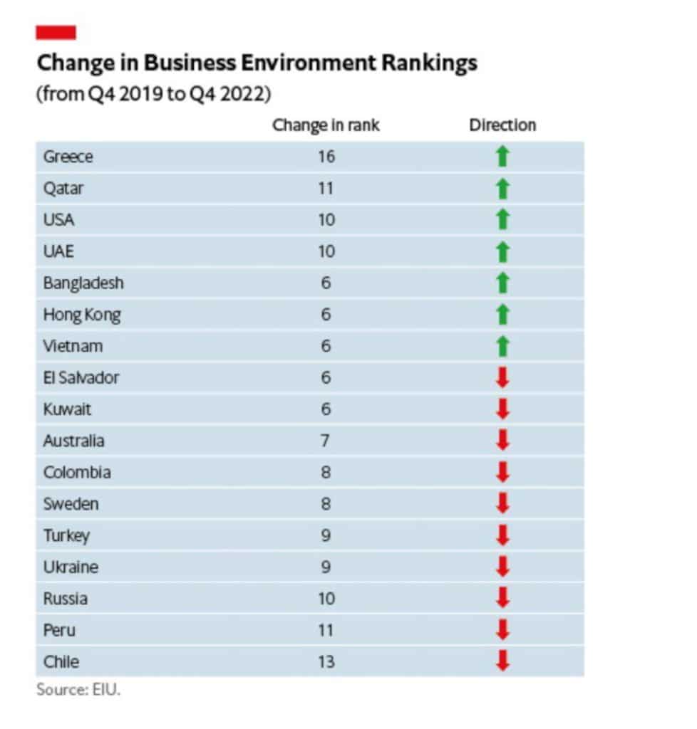 Ελληνική πρωτιά στην βελτίωση του επιχειρηματικού περιβάλλοντος