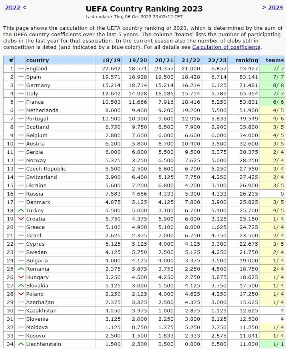 Η βαθμολογία της UEFA