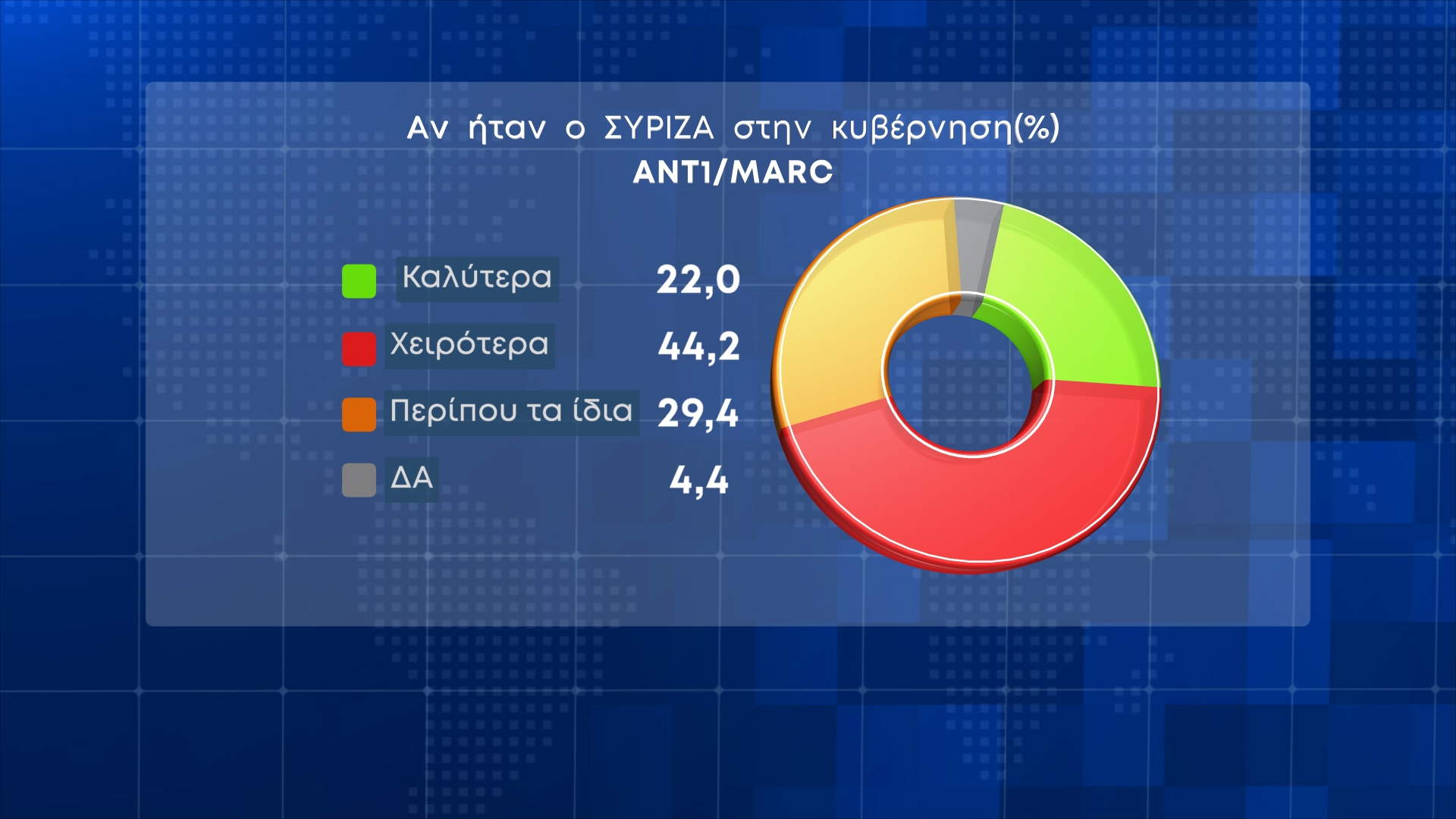 Δημοσκόπηση Marc, αν ο ΣΥΡΙΖΑ ήταν κυβέρνηση