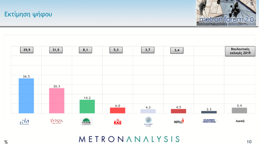 Η πρόθεση ψήφου στη δημοσκόπηση της Metron Analysis