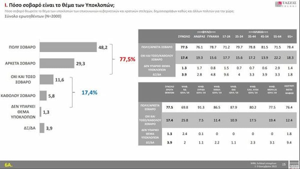 Τάσεις MRB: «Κλείνει» στο 5,4% η διαφορά ΝΔ με ΣΥΡΙΖΑ