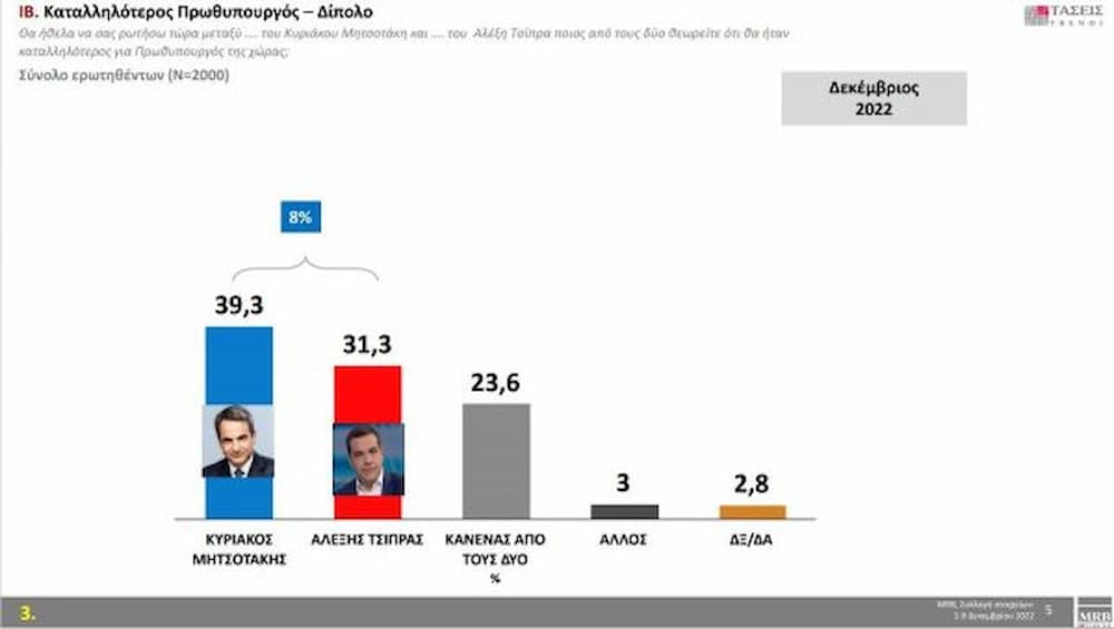 Τάσεις MRB: «Κλείνει» στο 5,4% η διαφορά ΝΔ με ΣΥΡΙΖΑ