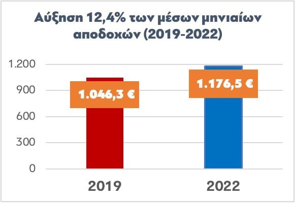 Χατζηδάκης για την έκθεση ΕΡΓΑΝΗ: «Περισσότερες δουλειές και καλύτερες αμοιβές στην τριετία 2019-2022»