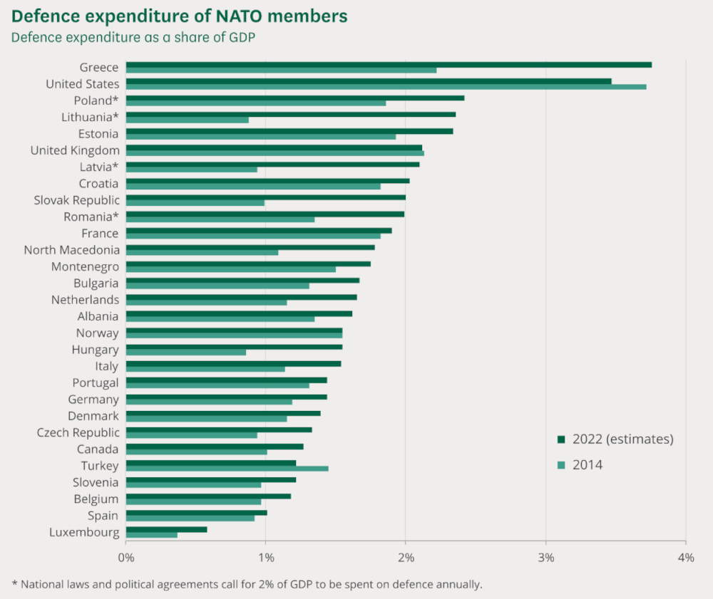 Ο πίνακας με τις δαπάνες των κρατών μελών του ΝΑΤΟ