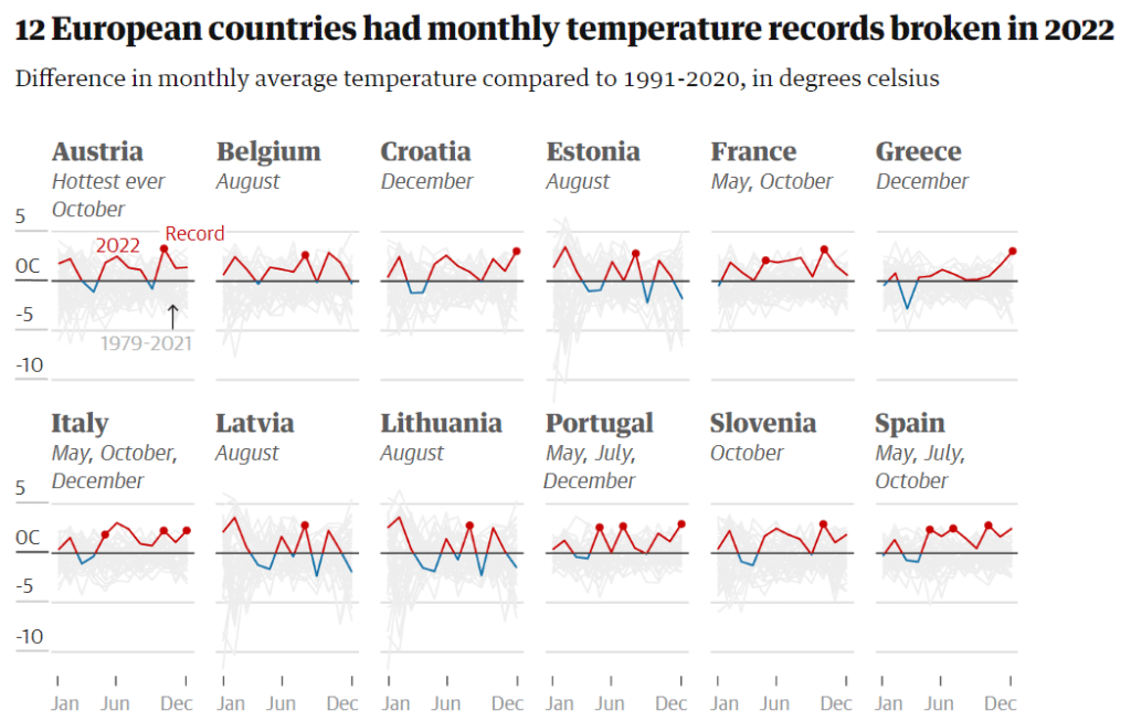 Πίνακας του Guardian με την εκθετική άνοδο της θερμοκρασίας σε 12 χώρες της ΕΕ 