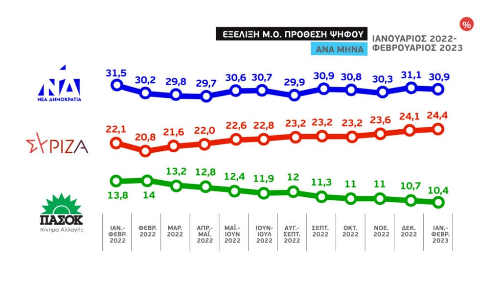 Η πρόθεση ψήφου από Ιανουάριο του 2022 μέχρι Φεβρουάριο του 2023 για ΝΔ, ΣΥΡΙΖΑ και ΠΑΣΟΚ