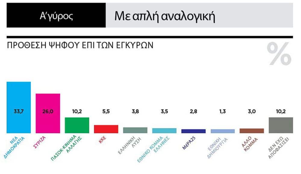 Η δημοσκόπηση της Marc για τον πρώτο γύρο