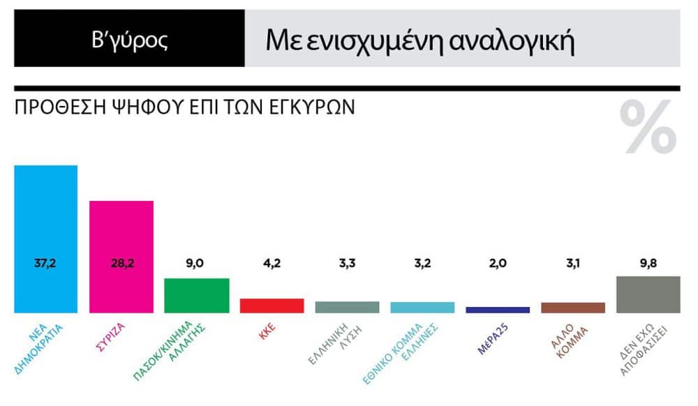 Η δημοσκόπηση της Marc για τον δεύτερο γύρο