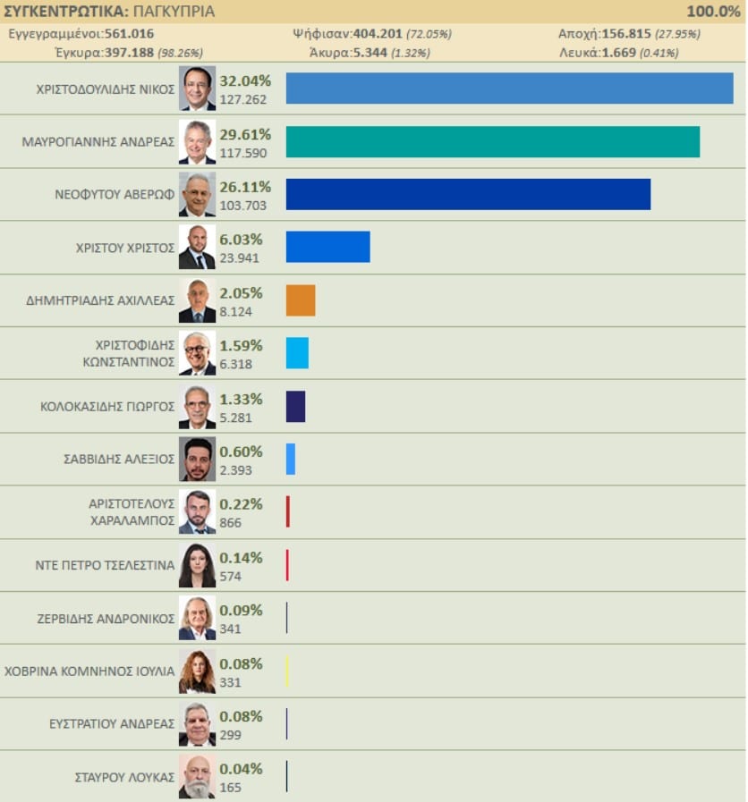 Τα αποτελέσματα στις εκλογές της Κύπρου