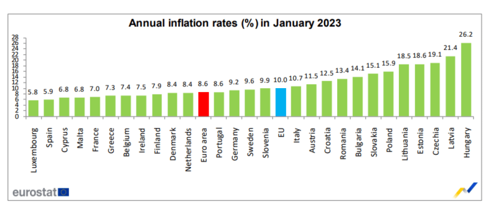 Ο πληθωρισμός στην ΕΕ τον Ιανουάριο του 2023