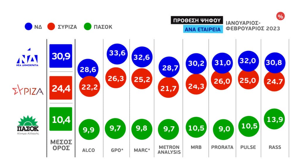 Η πρόθεση ψήφου ανά εταιρεία για ΝΔ, ΣΥΡΙΖΑ και ΠΑΣΟΚ