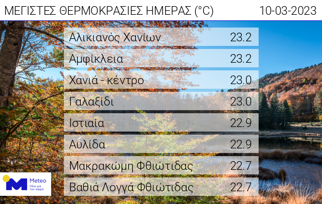 Μέγιστες θερμοκρασίες σύμφωνα με την υπηρεσία meteo, για την Παρασκευή 10 Μαρτίου