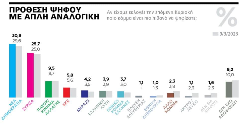 Η γκρίζα ζώνη σύμφωνα με την δημοσκόπηση της Marc