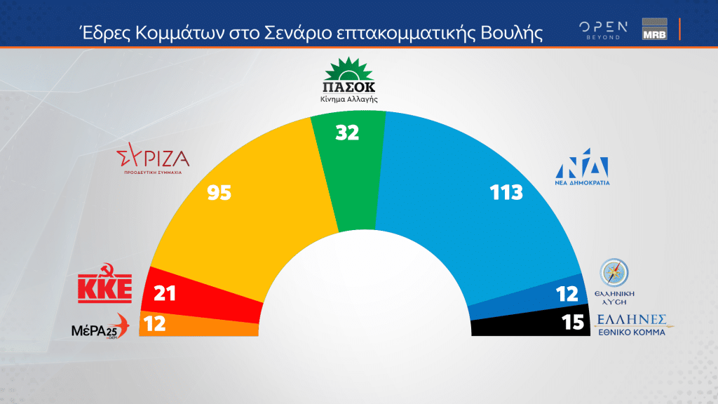 Η κατανομή των εδρών σε ενδεχόμενο επτακομματικής βουλής