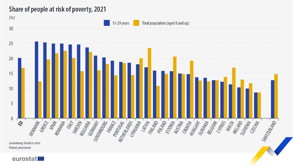 Νέοι στο φάσμα της φτώχειας στην ΕΕ