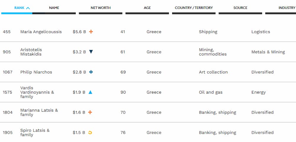 Οι Έλληνες στη λίστα Forbes