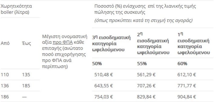 «Ανακυκλώνω – Αλλάζω θερμοσίφωνα»: Γιατί υπάρχει προβληματισμός στις πολυκατοικίες - Oι δικαιούχοι της επιδότησης και τα ποσά που θα λάβουν