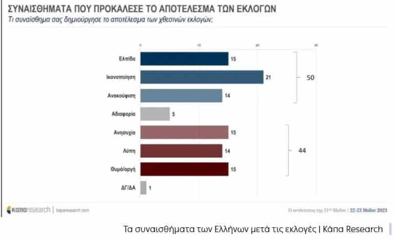 2 - Η πρώτη δημοσκόπηση μετά τις εκλογές: Αυτή είναι η διαφορά ΝΔ - ΣΥΡΙΖΑ - Αυτοδυναμία και επτακομματική Βουλή