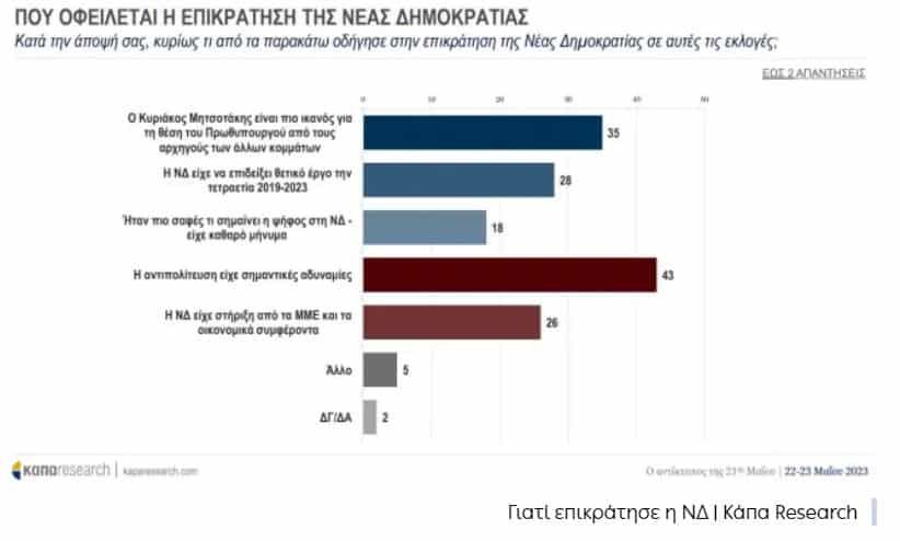 3 - Η πρώτη δημοσκόπηση μετά τις εκλογές: Αυτή είναι η διαφορά ΝΔ - ΣΥΡΙΖΑ - Αυτοδυναμία και επτακομματική Βουλή