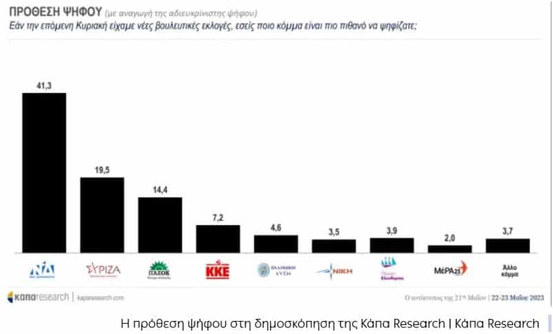 4 - Η πρώτη δημοσκόπηση μετά τις εκλογές: Αυτή είναι η διαφορά ΝΔ - ΣΥΡΙΖΑ - Αυτοδυναμία και επτακομματική Βουλή