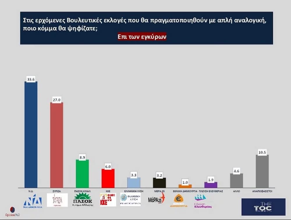 Δημοσκόπηση Opinion Poll: Αυξάνεται στο 6,4% η διαφορά της ΝΔ από τον ΣΥΡΙΖΑ - Πόσες έδρες συγκεντρώνουν τα κόμματα