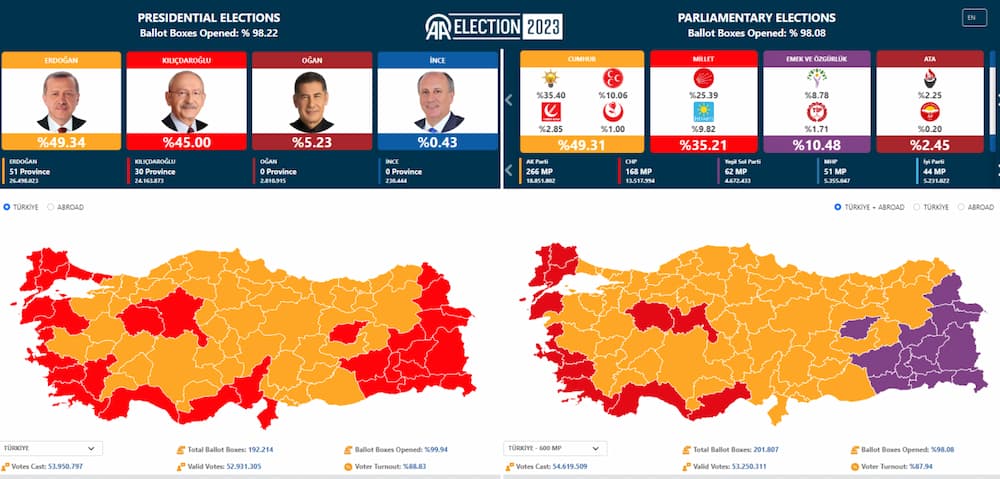 Εκλογές στην Τουρκία: Σε δεύτερο γύρο θα αναδειχθεί ο πρόεδρος - Στο 49,34% ο Ερντογάν, στο 45,00% ο Κιλιτσντάρογλου