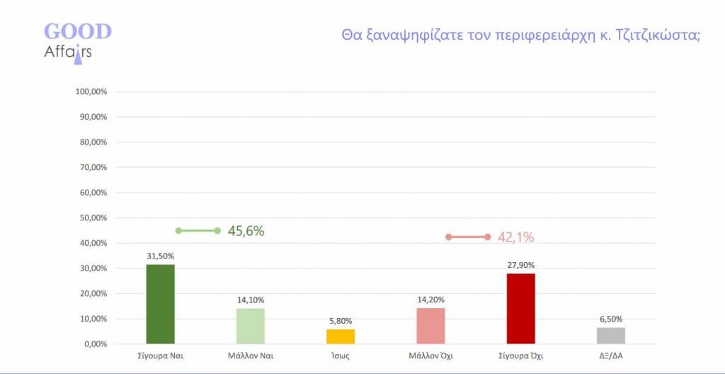 Tzitzikwstas 11 5 23 - Πώς κρίνουν οι πολίτες τις θητείες των περιφερειαρχών - Δημοσκόπηση σε 13 περιφέρειες της χώρας