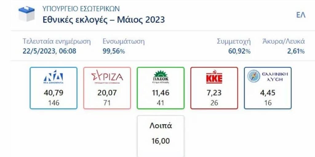 Εκλογές 2023: Τεράστια νίκη της ΝΔ σε όλη την επικράτεια - Πάνω από 20% η διαφορά από τον ΣΥΡΙΖΑ στο 99,56% της ενσωμάτωσης
