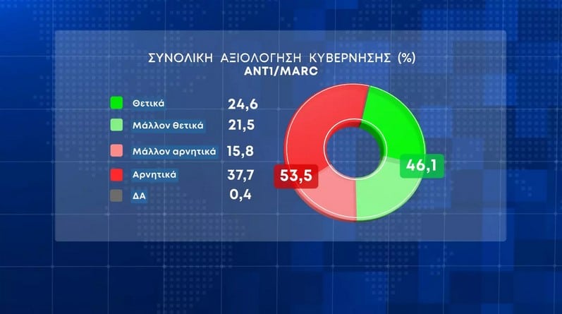 aksiologisi kyvernisis - Εκλογές 2023 - Δημοσκόπηση Marc: Στις 6,1 μονάδες η διαφορά της Νέας Δημοκρατίας από τον ΣΥΡΙΖΑ