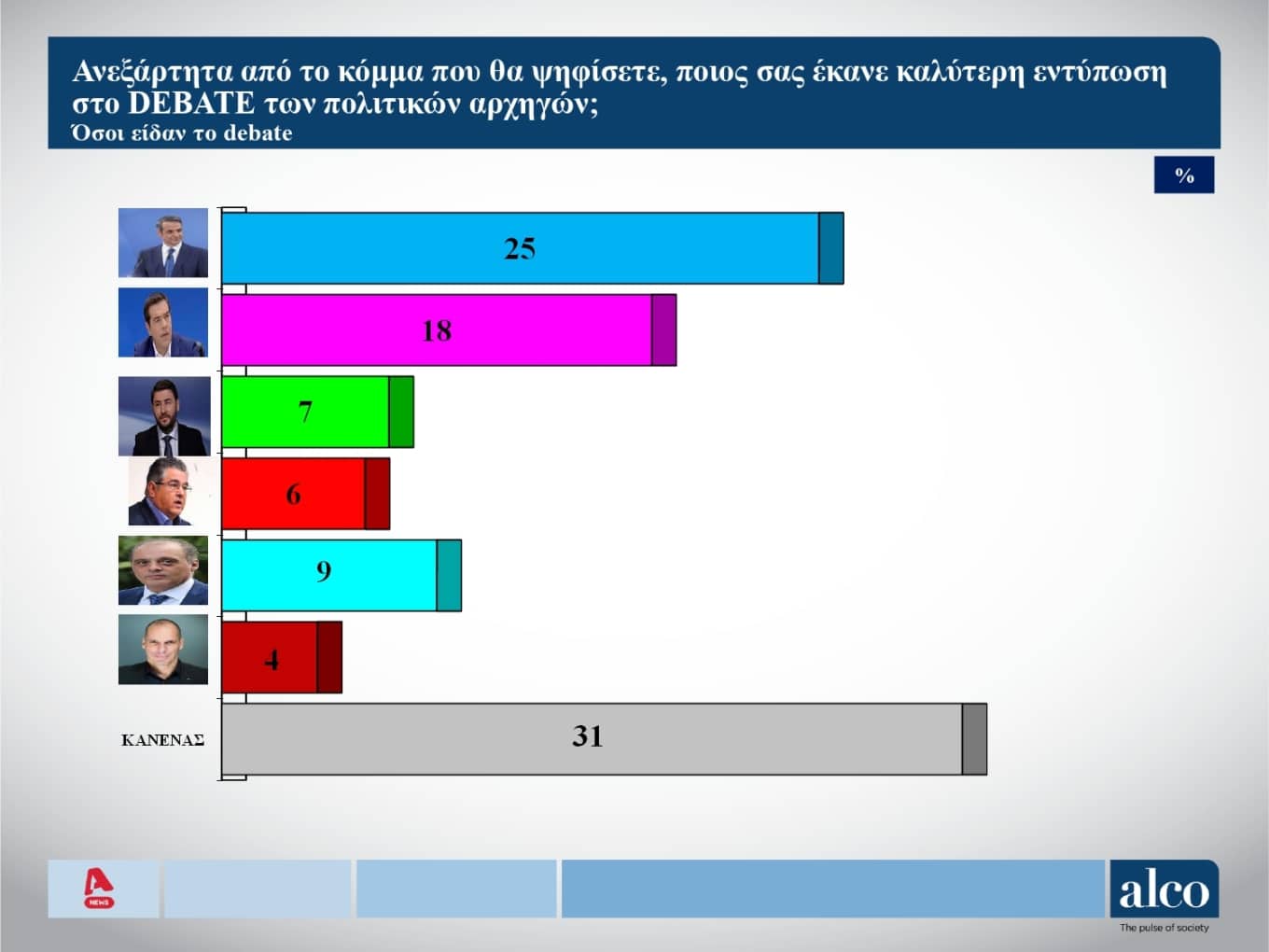 alco debate - Εκλογές 2023 - Δημοσκόπηση Alco: Το 37% δίνει «δεύτερη ευκαιρία» στον Μητσοτάκη, στο 28% ο Τσίπρας