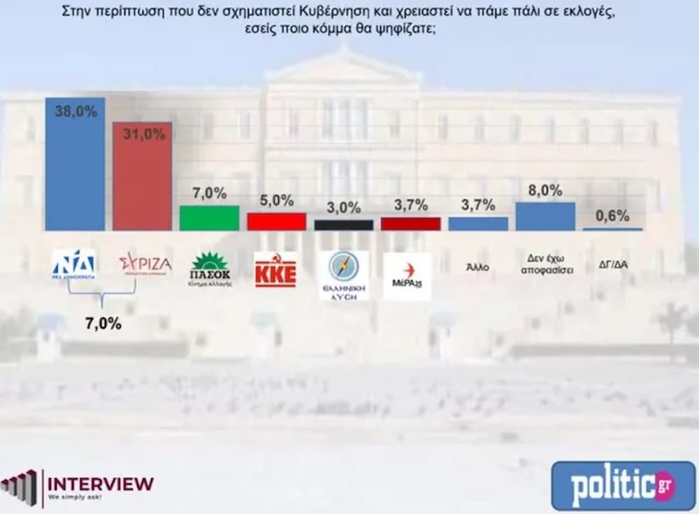 dimoskopisi 18 5 23 - Δημοσκόπηση Interview: Στο 6,5% η διαφορά της ΝΔ από τον ΣΥΡΙΖΑ – Πώς κατανέμονται οι έδρες στη Βουλή