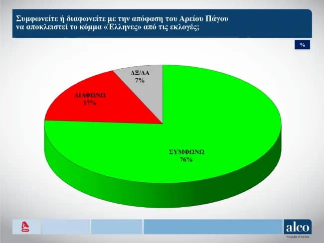 Νέα δημοσκόπηση για τις εκλογές 2023