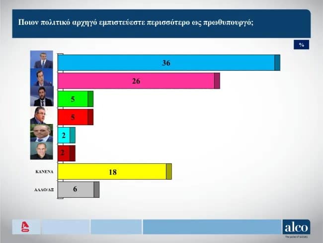 Νέα δημοσκόπηση για τις εκλογές 2023