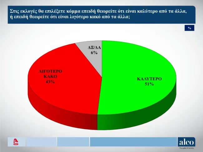 Νέα δημοσκόπηση για τις εκλογές 2023