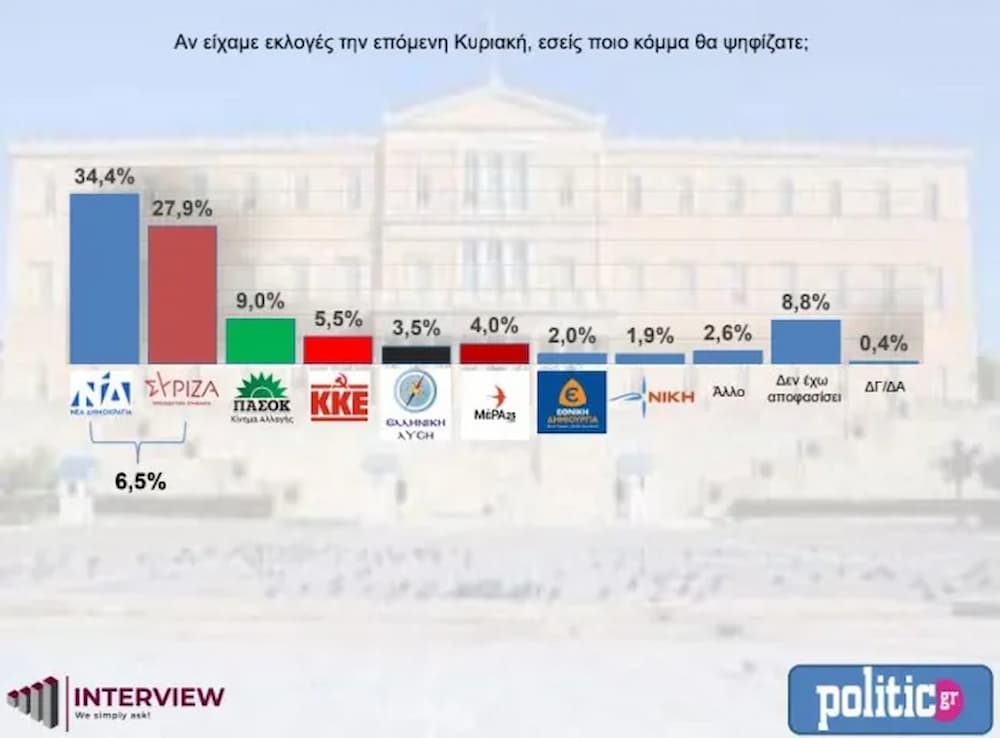 dimoskopisi interview 18 5 23 - Δημοσκόπηση Interview: Στο 6,5% η διαφορά της ΝΔ από τον ΣΥΡΙΖΑ – Πώς κατανέμονται οι έδρες στη Βουλή