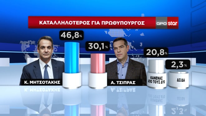 dimoskopisi3 - Εκλογές 2023 - Δημοσκόπηση GPO: Στις 6,3 μονάδες το προβάδισμα της ΝΔ από τον ΣΥΡΙΖΑ