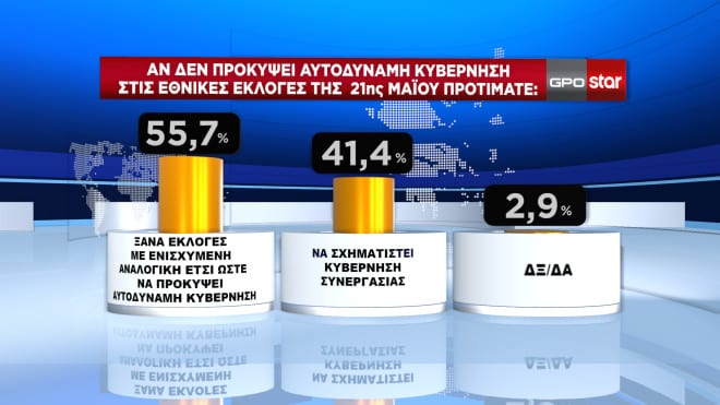 dimoskopisi4 - Εκλογές 2023 - Δημοσκόπηση GPO: Στις 6,3 μονάδες το προβάδισμα της ΝΔ από τον ΣΥΡΙΖΑ