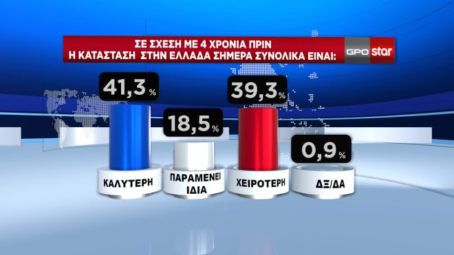 dimoskopisi5jpg - Εκλογές 2023 - Δημοσκόπηση GPO: Στις 6,3 μονάδες το προβάδισμα της ΝΔ από τον ΣΥΡΙΖΑ