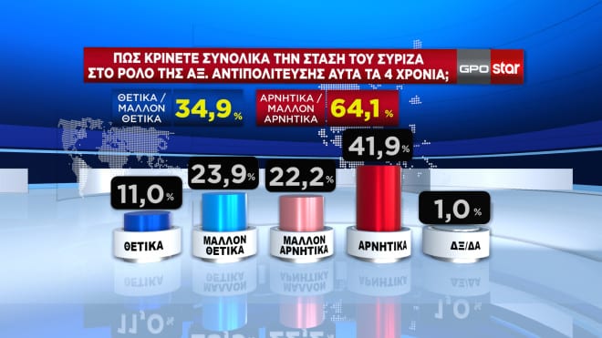 Εκλογές 2023 - Δημοσκόπηση GPO: Στις 6,3 μονάδες το προβάδισμα της ΝΔ από τον ΣΥΡΙΖΑ