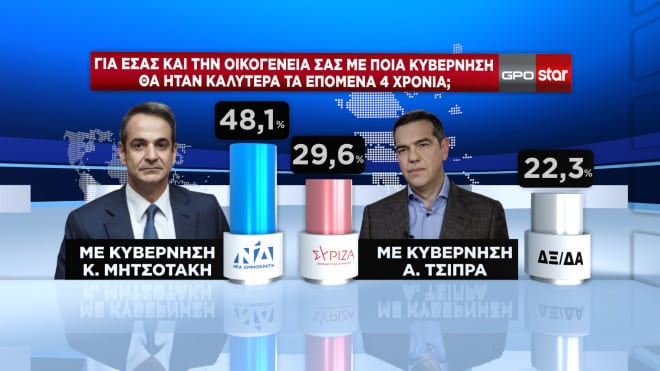 dimoskopisi7pg - Εκλογές 2023 - Δημοσκόπηση GPO: Στις 6,3 μονάδες το προβάδισμα της ΝΔ από τον ΣΥΡΙΖΑ