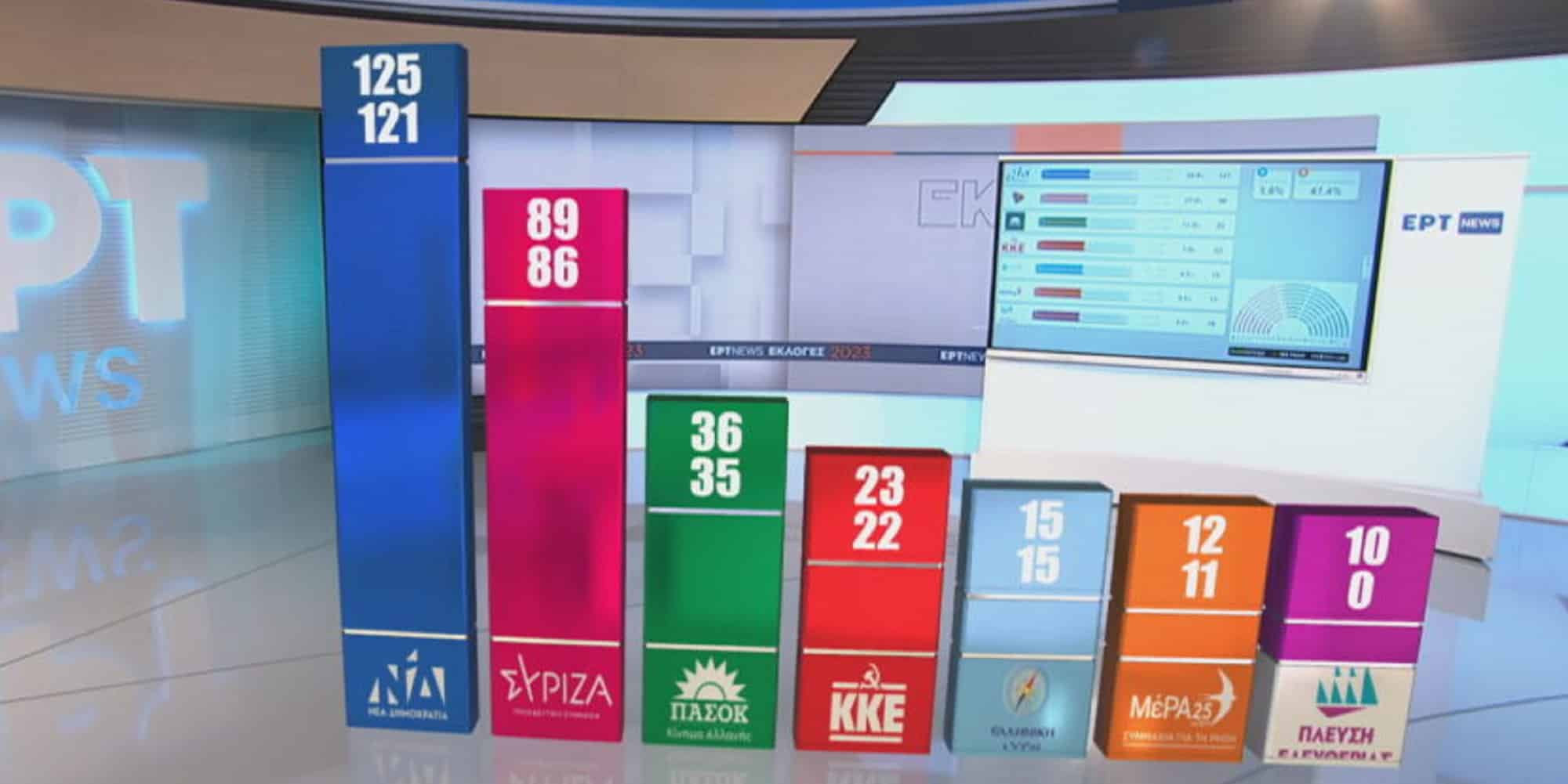 Οι έδρες ανά κόμμα σύμφωνα με το exit poll
