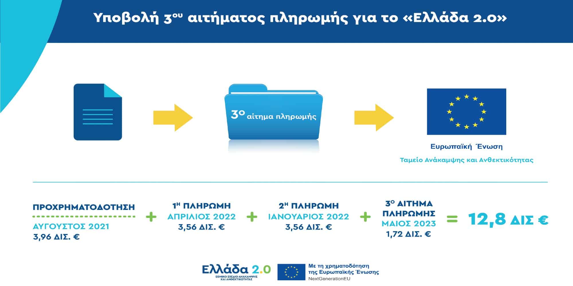 Η Ελλάδα υπέβαλε το τρίτο αίτημα πληρωμής από το Ταμείο Ανάκαμψης ύψους 1,72 δισ. ευρώ  