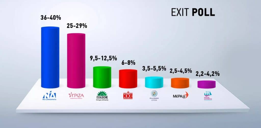 Το exit poll των εκλογών της 21ης Μαΐου του 2023