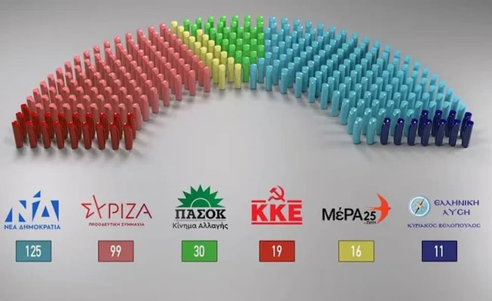 katanomi edron 18 5 23 - Δημοσκόπηση Interview: Στο 6,5% η διαφορά της ΝΔ από τον ΣΥΡΙΖΑ – Πώς κατανέμονται οι έδρες στη Βουλή
