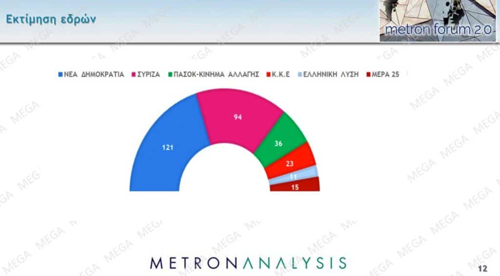 Δημοσκόπηση Metron Analysis για το Mega: Στις 6,3 μονάδες η διαφορά ΝΔ-ΣΥΡΙΖΑ