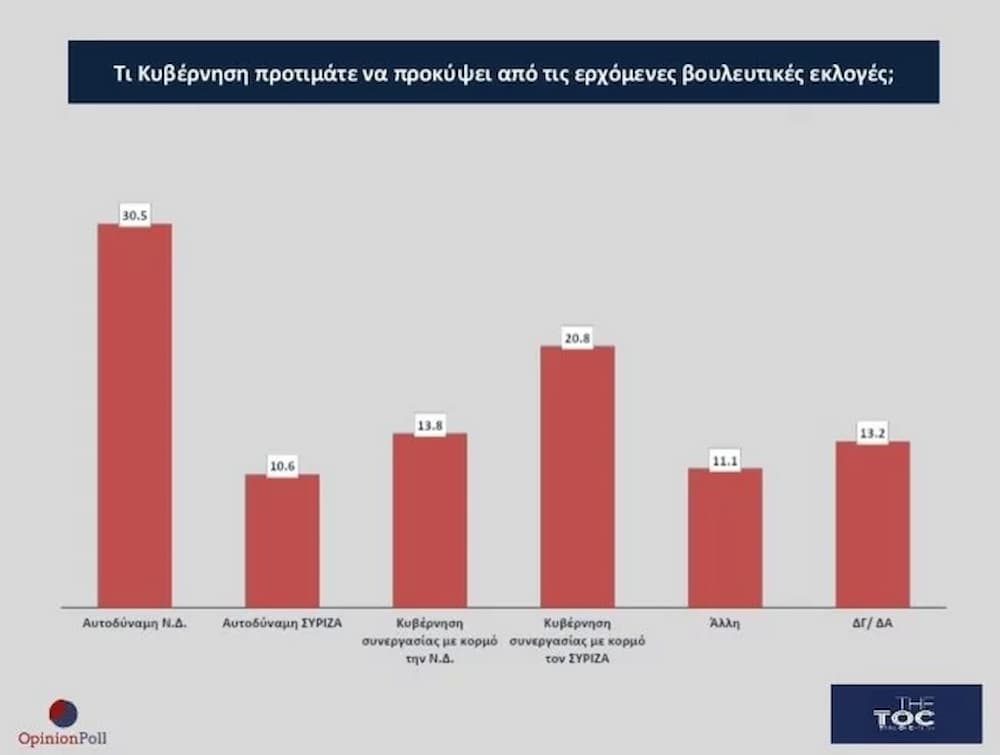 opinion poll aytodynamia.jpeg - Δημοσκόπηση Opinion Poll: Αυξάνεται στο 6,4% η διαφορά της ΝΔ από τον ΣΥΡΙΖΑ - Πόσες έδρες συγκεντρώνουν τα κόμματα