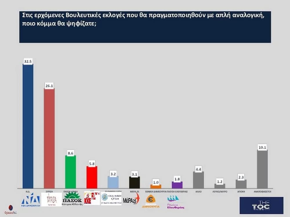 opinion poll poio komma ekloges maios.jpg - Δημοσκόπηση Opinion Poll: Αυξάνεται στο 6,4% η διαφορά της ΝΔ από τον ΣΥΡΙΖΑ - Πόσες έδρες συγκεντρώνουν τα κόμματα